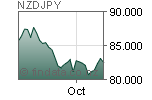 NZD/JPY