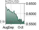 Foreign Exchange NZD/USD