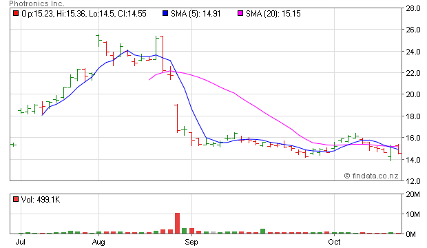 Plabs share price