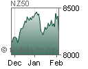NZSX 50 Index